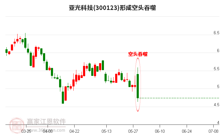 亚光科技(300123)形成空头吞噬组合形态