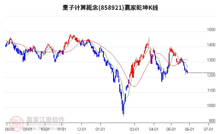 858921量子计算赢家乾坤K线工具