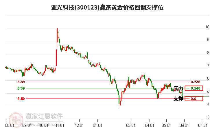 300123亚光科技黄金价格回调支撑位工具