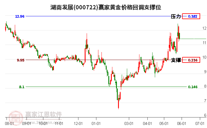 000722湖南发展黄金价格回调支撑位工具