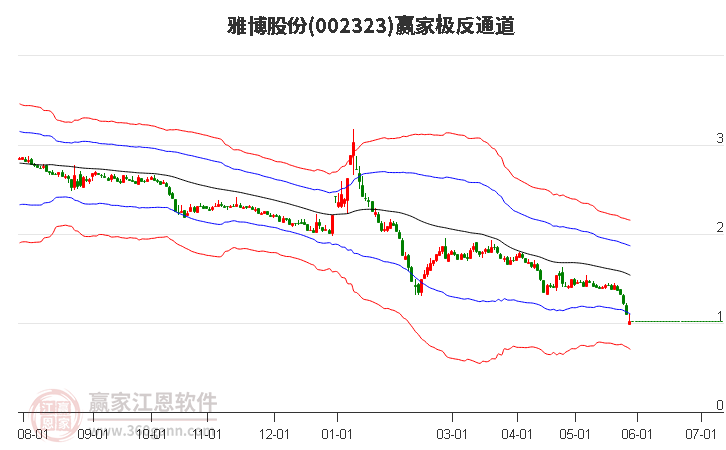 002323雅博股份贏家極反通道工具 002323雅博股份贏家極反通道工具