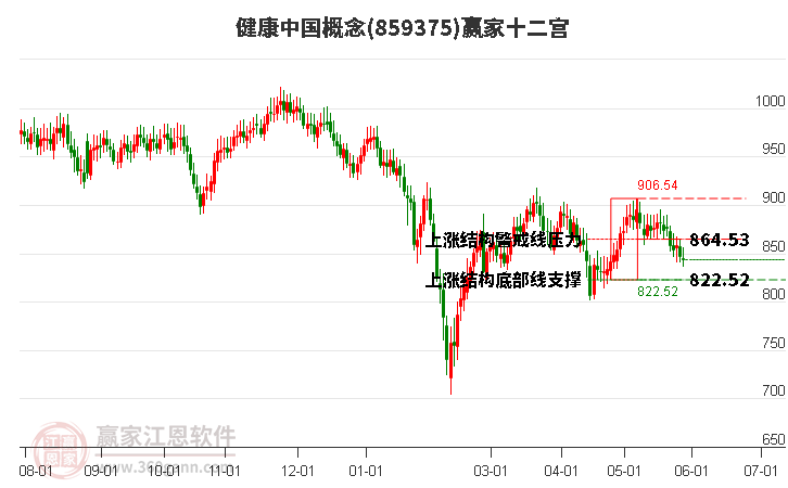 859375健康中国赢家十二宫工具