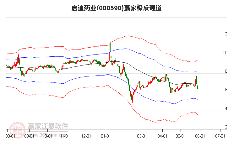 000590启迪药业赢家极反通道工具