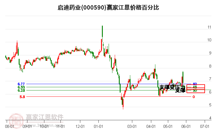 000590启迪药业江恩价格百分比工具