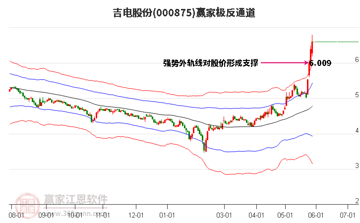 000875吉電股份贏家極反通道工具 000875吉電股份贏家極反通道工具