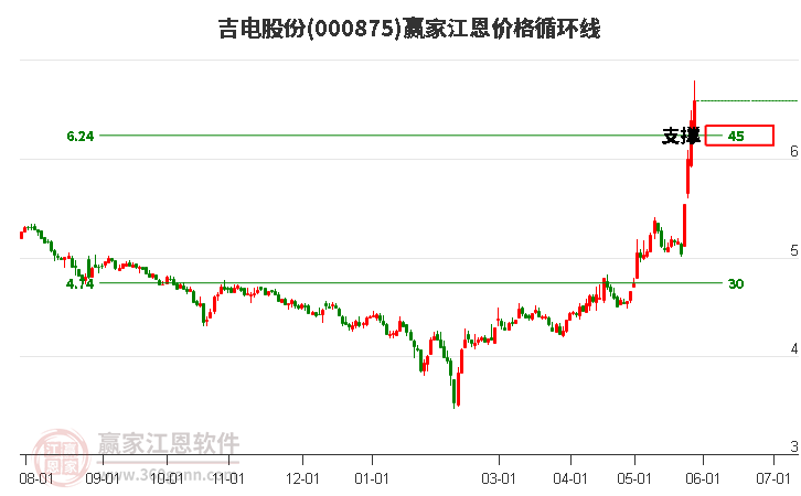 000875吉電股份江恩價格循環(huán)線工具 000875吉電股份江恩價格循環(huán)線工具