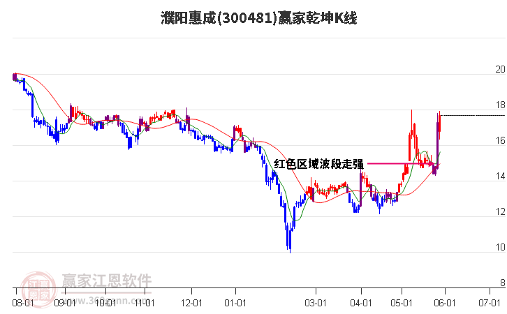 300481濮阳惠成赢家乾坤K线工具