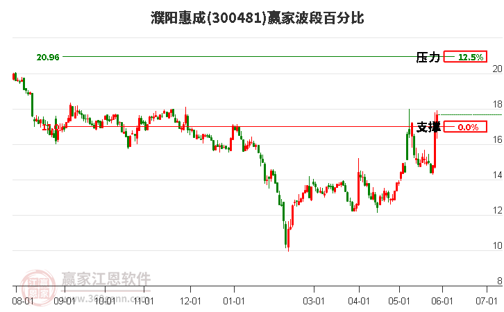 300481濮阳惠成波段百分比工具