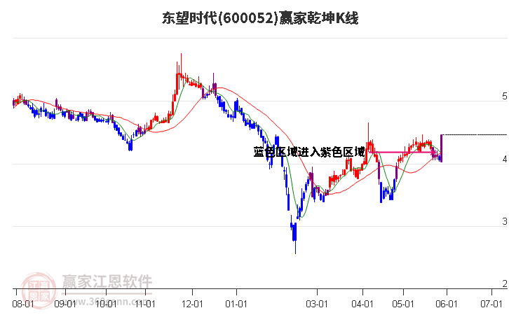 600052东望时代赢家乾坤K线工具