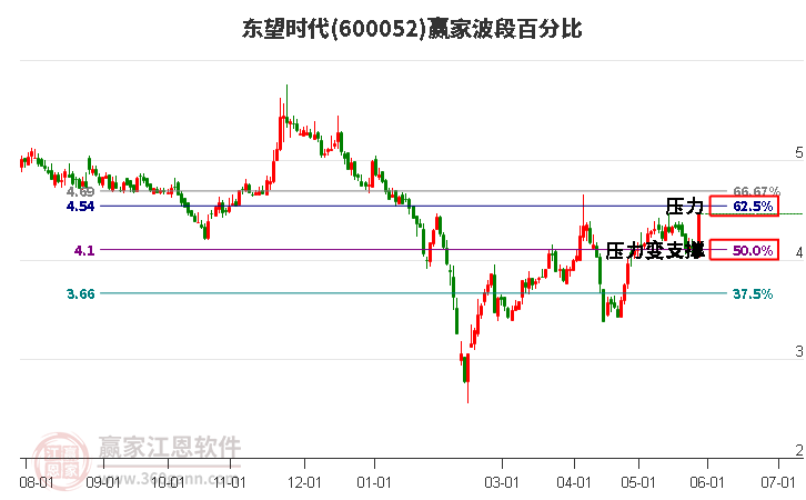 600052东望时代波段百分比工具