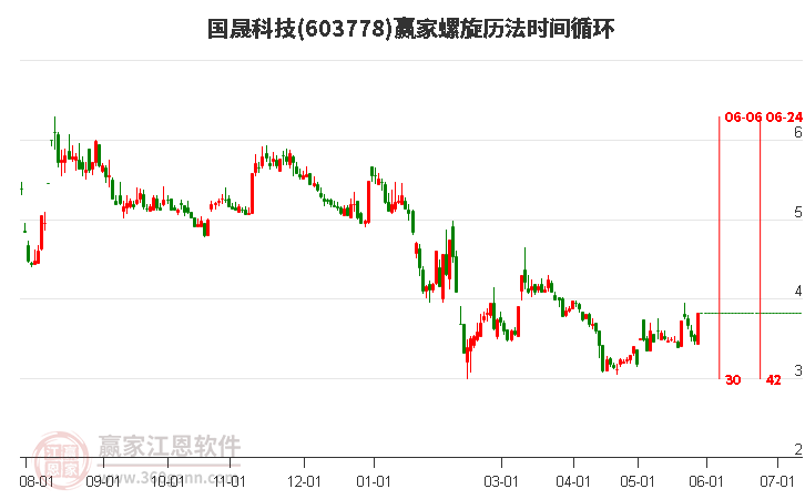 603778國(guó)晟科技螺旋歷法時(shí)間循環(huán)工具 603778國(guó)晟科技螺旋歷法時(shí)間循環(huán)工具