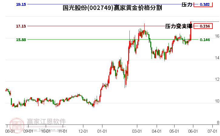 002749國光股份黃金價(jià)格分割工具