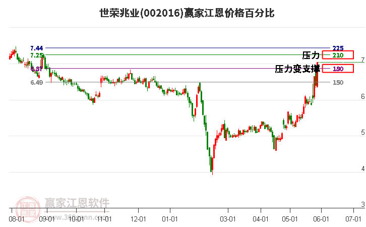 002016世榮兆業(yè)江恩價格百分比工具