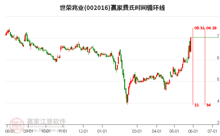 002016世榮兆業(yè)費氏時間循環(huán)線工具