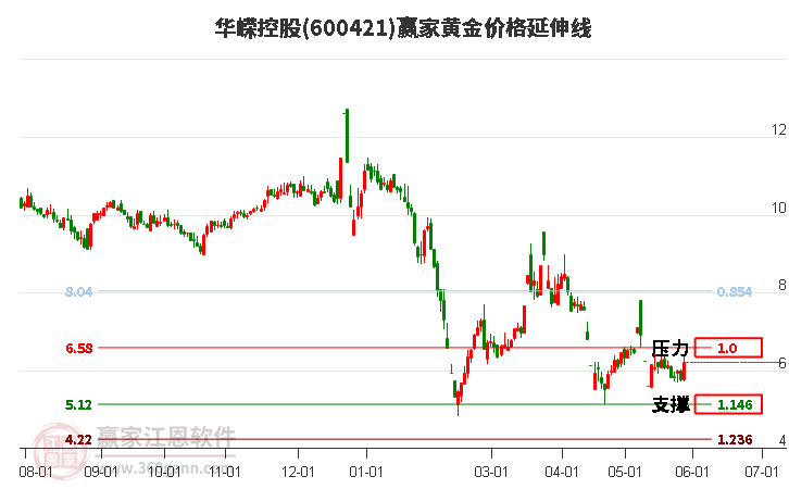 600421华嵘控股黄金价格延伸线工具