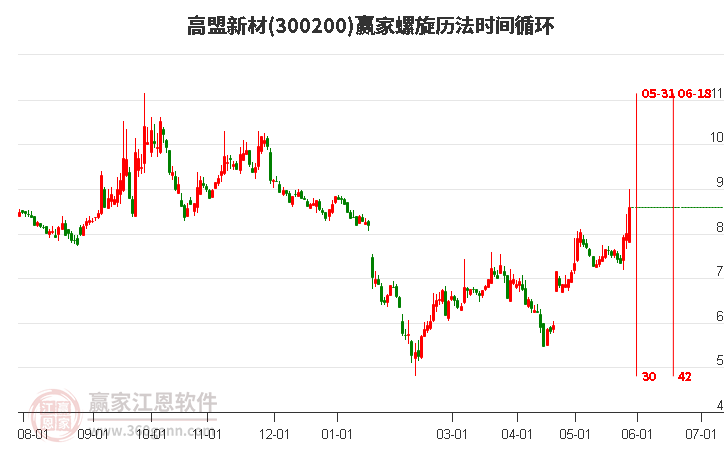 300200高盟新材螺旋歷法時間循環(huán)工具