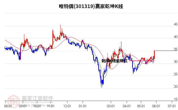 301319唯特偶贏家乾坤K線工具