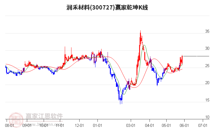 300727潤禾材料贏家乾坤K線工具 300727潤禾材料贏家乾坤K線工具