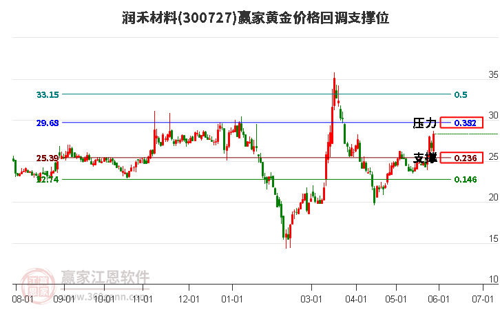 300727潤禾材料黃金價格回調(diào)支撐位工具 300727潤禾材料黃金價格回調(diào)支撐位工具