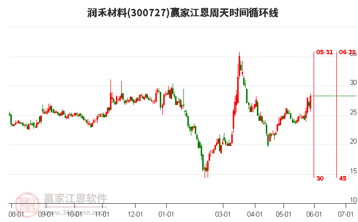 300727潤禾材料江恩周天時間循環(huán)線工具 300727潤禾材料江恩周天時間循環(huán)線工具