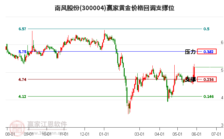 300004南風股份黃金價格回調支撐位工具