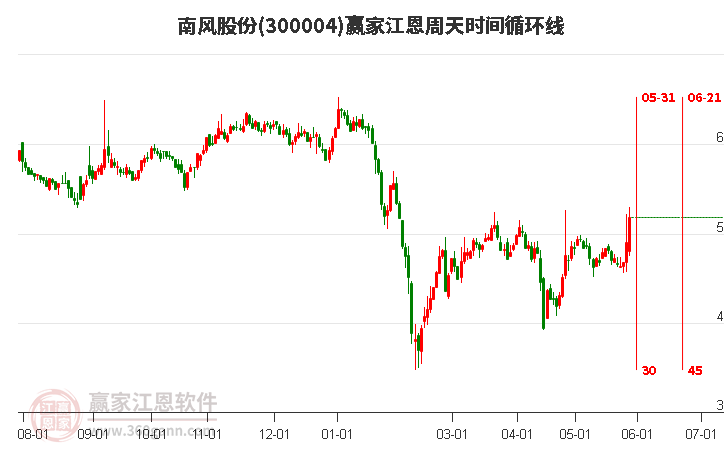 300004南風股份江恩周天時間循環線工具