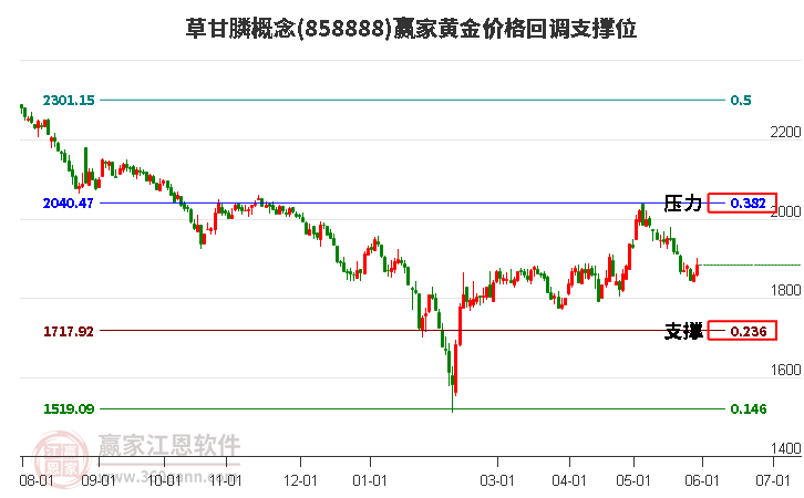 草甘膦概念黄金价格回调支撑位工具