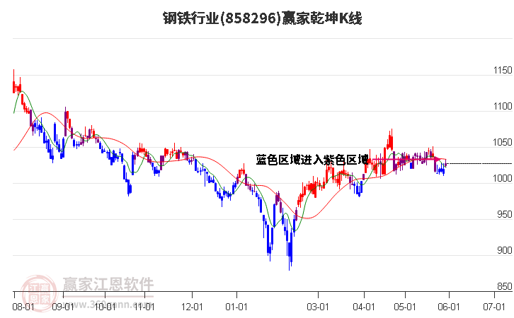 858296钢铁赢家乾坤K线工具