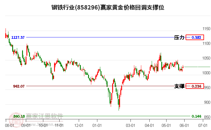 钢铁行业黄金价格回调支撑位工具