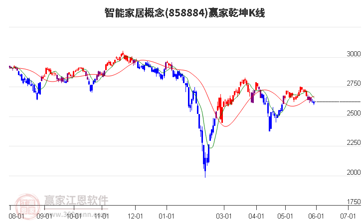 858884智能家居赢家乾坤K线工具