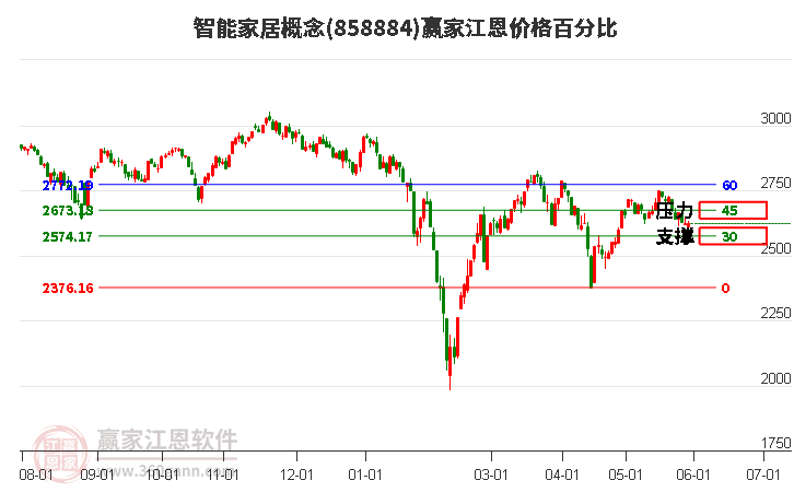 智能家居概念江恩价格百分比工具