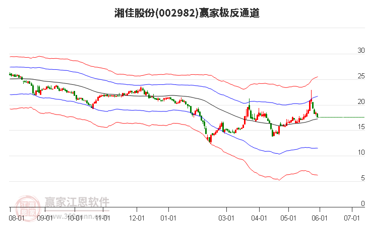 002982湘佳股份贏家極反通道工具