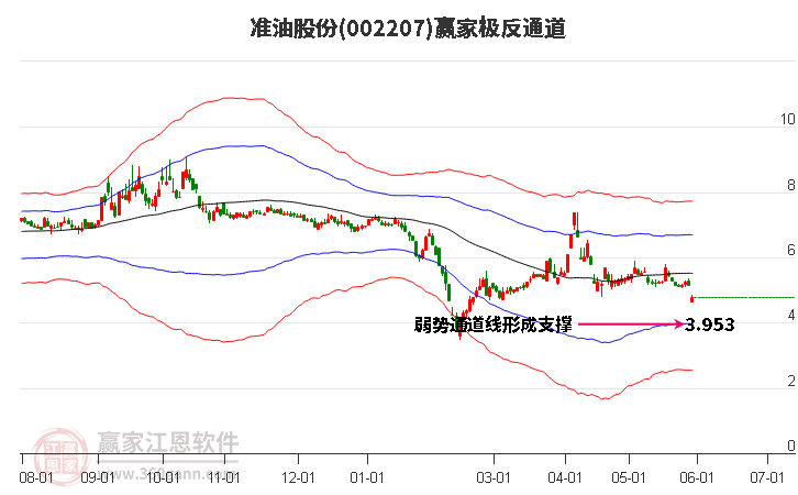 002207准油股份赢家极反通道工具