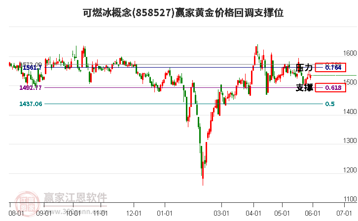 可燃冰概念黄金价格回调支撑位工具