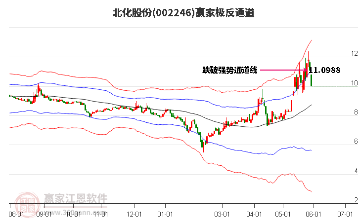 002246北化股份贏家極反通道工具