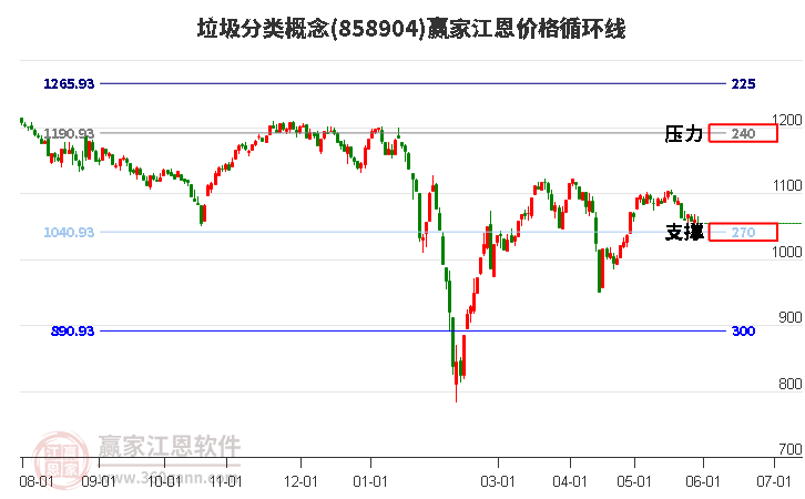 垃圾分类概念江恩价格循环线工具