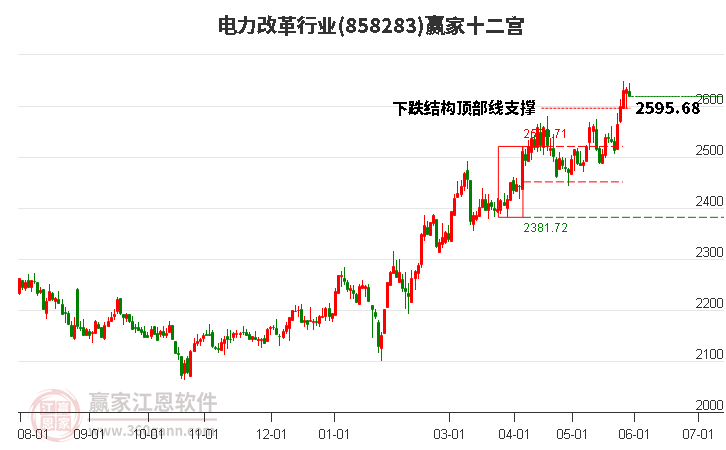 858283电力改革赢家十二宫工具