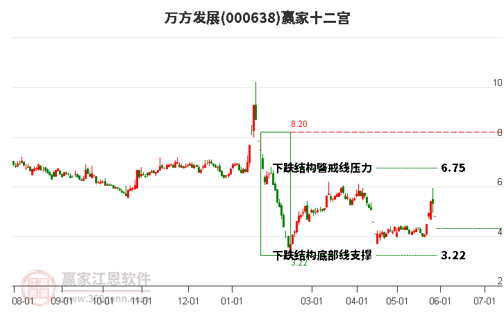 000638萬方發(fā)展贏家十二宮工具 000638萬方發(fā)展贏家十二宮工具