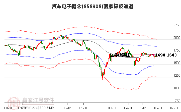 858908汽车电子赢家极反通道工具