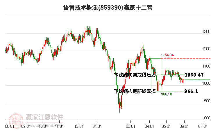 859390语音技术赢家十二宫工具