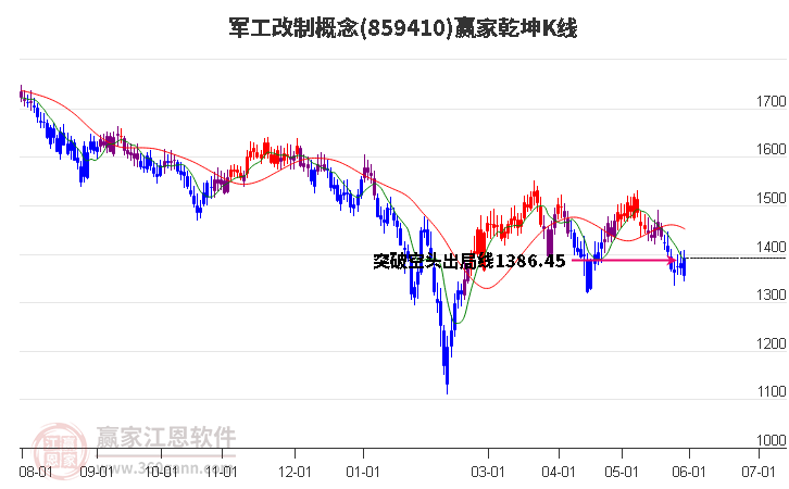 859410军工改制赢家乾坤K线工具