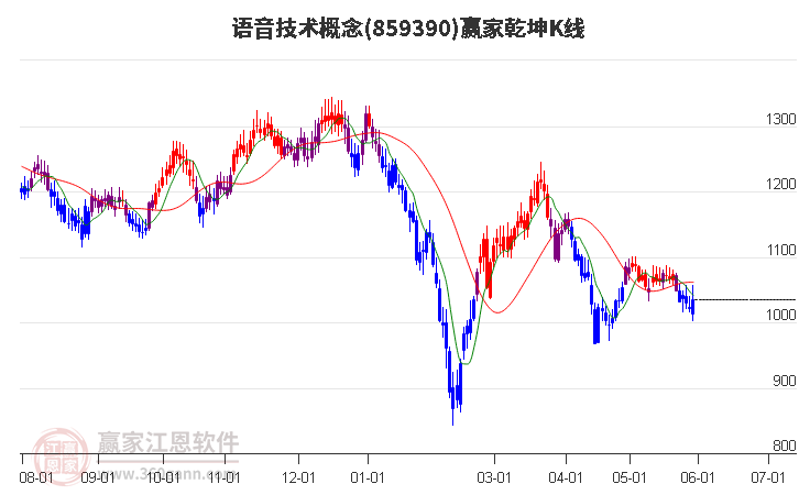 859390语音技术赢家乾坤K线工具