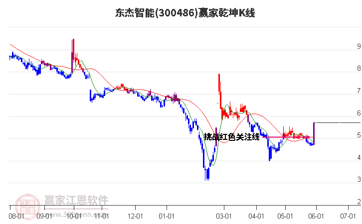 300486东杰智能赢家乾坤K线工具