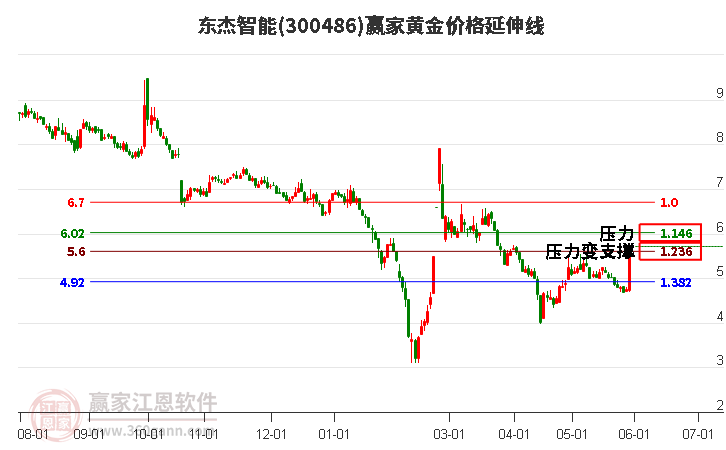 300486东杰智能黄金价格延伸线工具