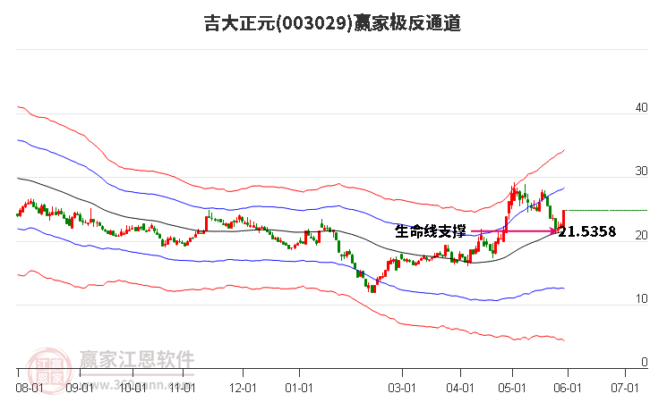 003029吉大正元贏家極反通道工具