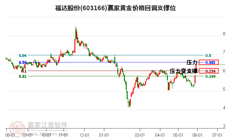603166福達股份黃金價格回調(diào)支撐位工具