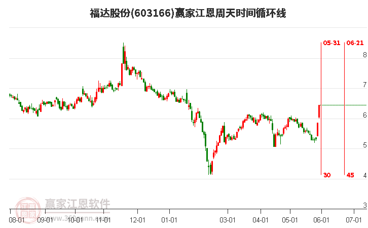 603166福達股份江恩周天時間循環(huán)線工具
