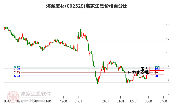 002529海源復材江恩價格百分比工具