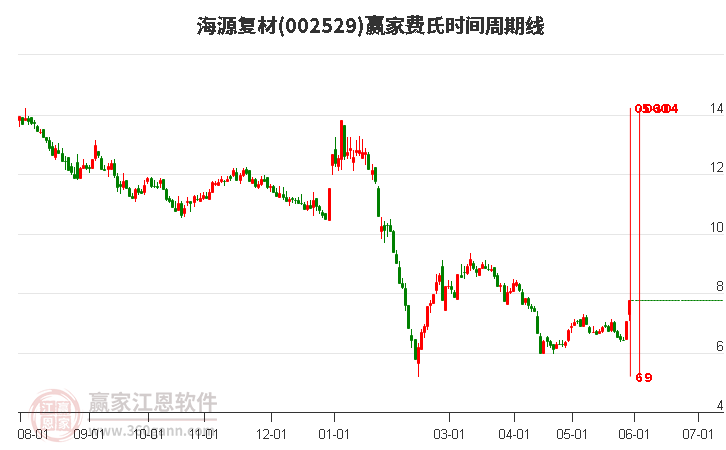 002529海源復材費氏時間周期線工具