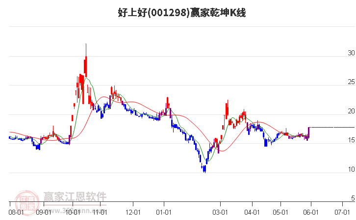 001298好上好贏家乾坤K線工具 001298好上好贏家乾坤K線工具